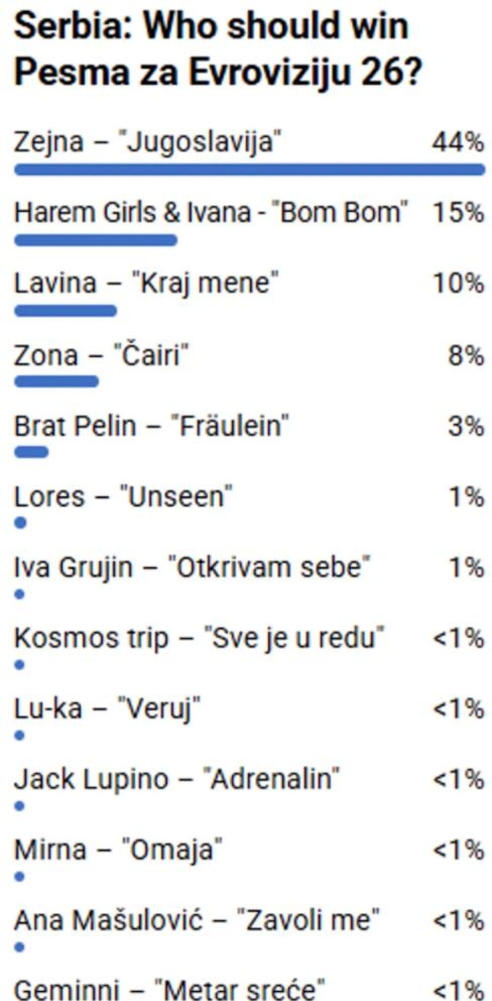 Kladionice rekle svoje