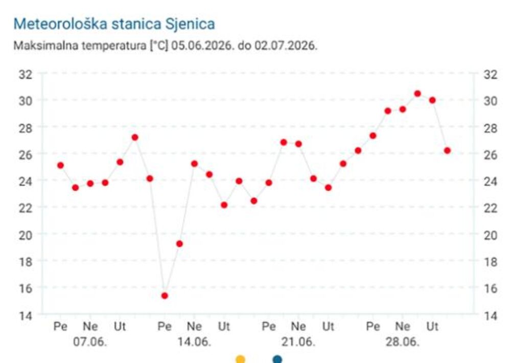 Temperatura u Sjenici