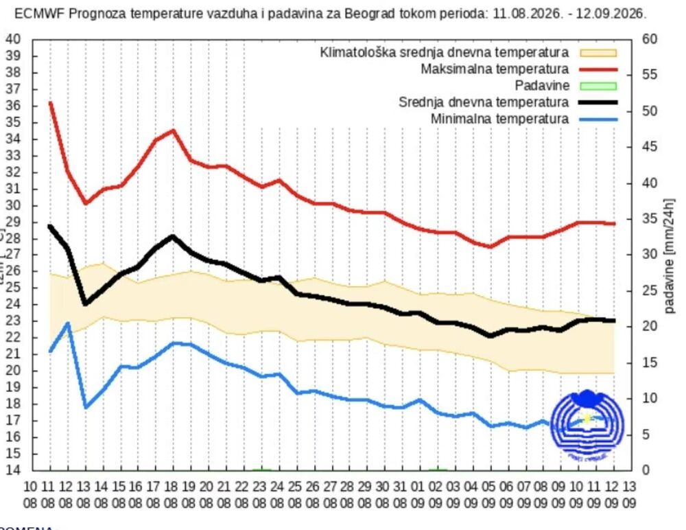 Vremenska prognoza za 30 dana