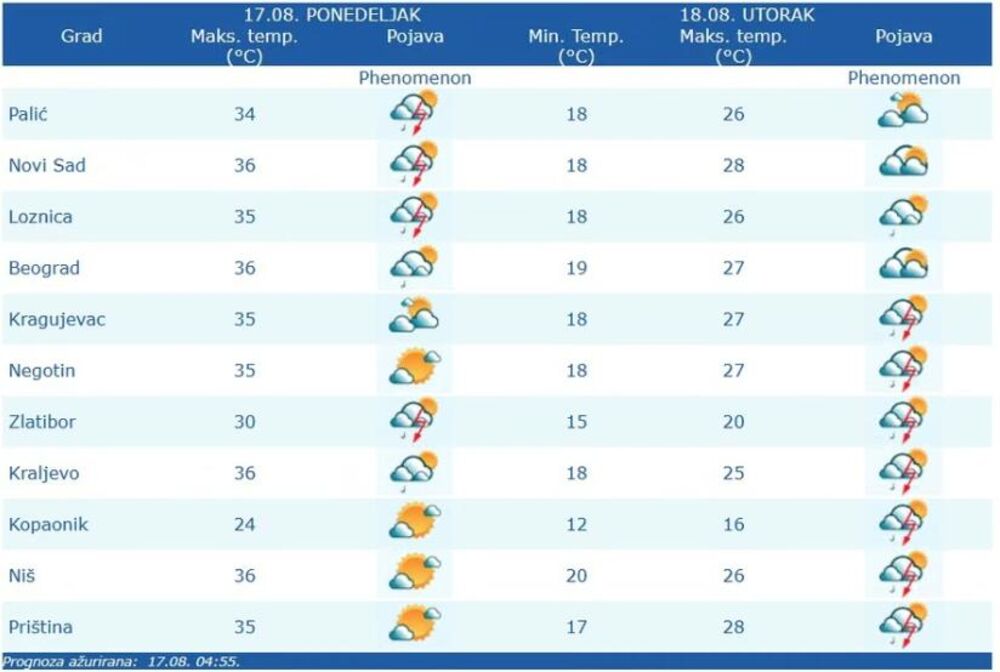 Vremenska prognoza