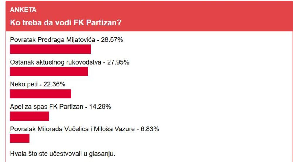 Espreso anketa, Anketa, FK Partizan, Uprava FK Partizan