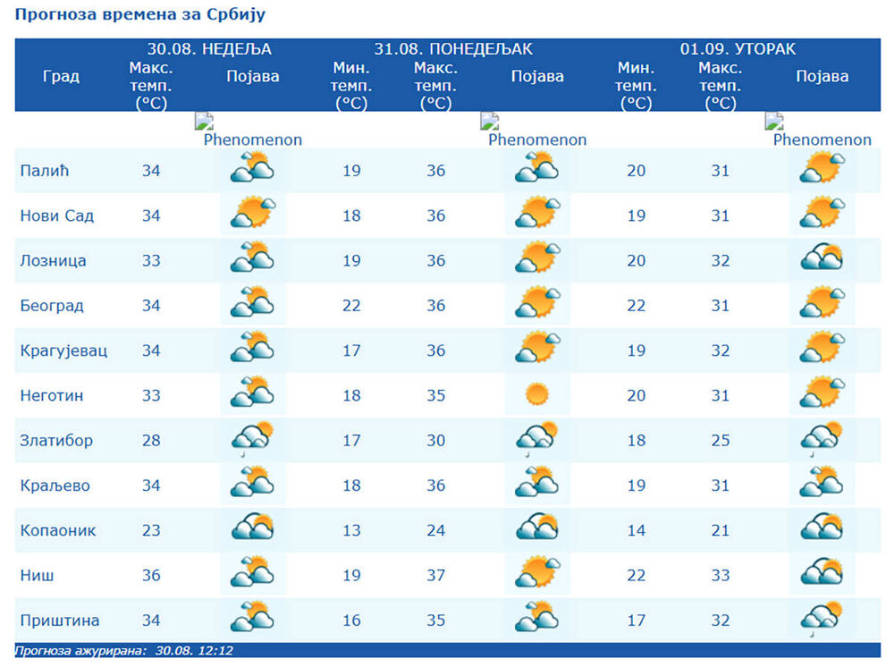 Temperatura danas i narednih dana