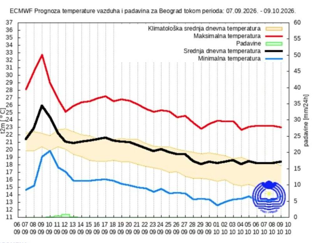 Vremenska prognoza