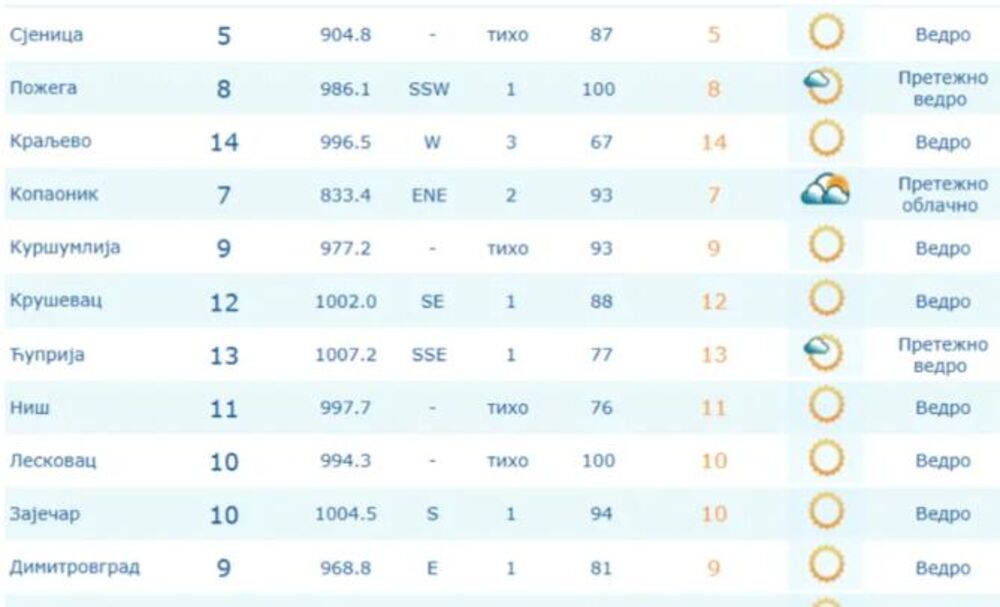 Temperatura po gradovima u Srbiji