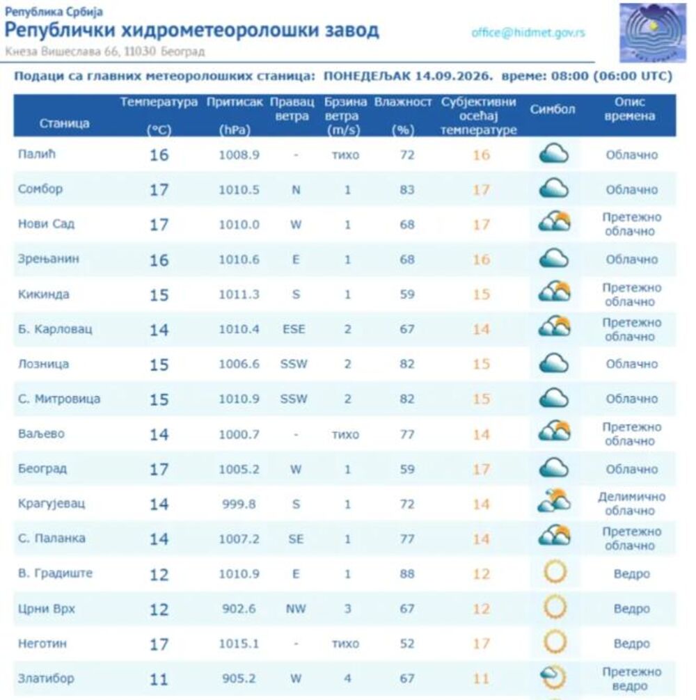Temperatura po gradovima u Srbiji