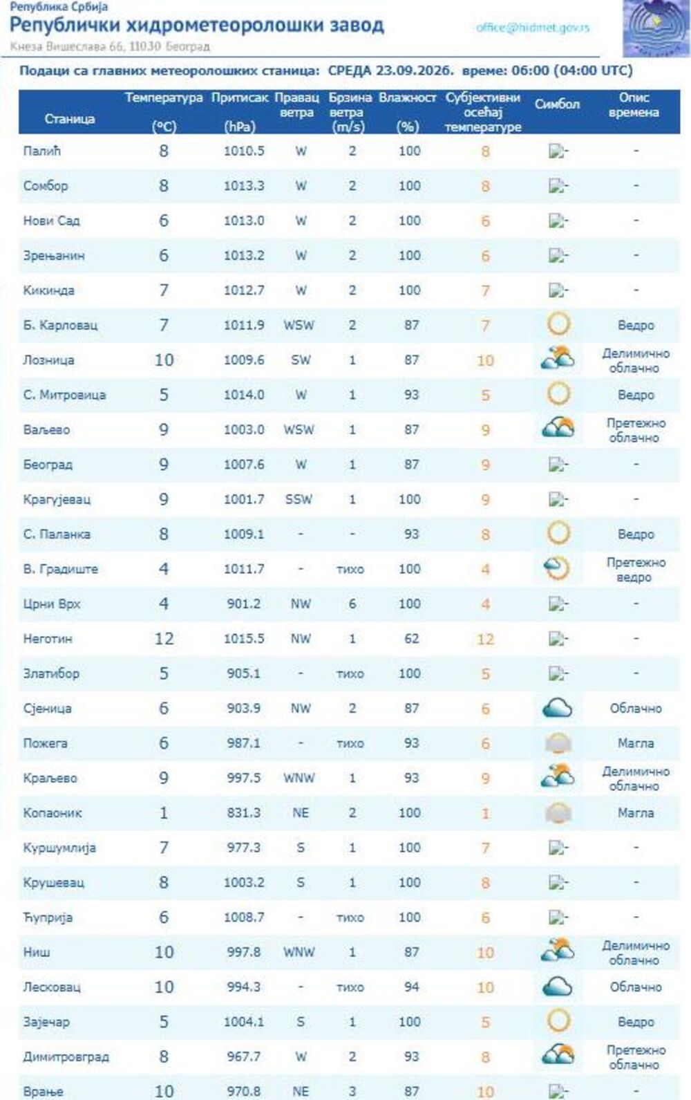 Temperatura u 7 sati