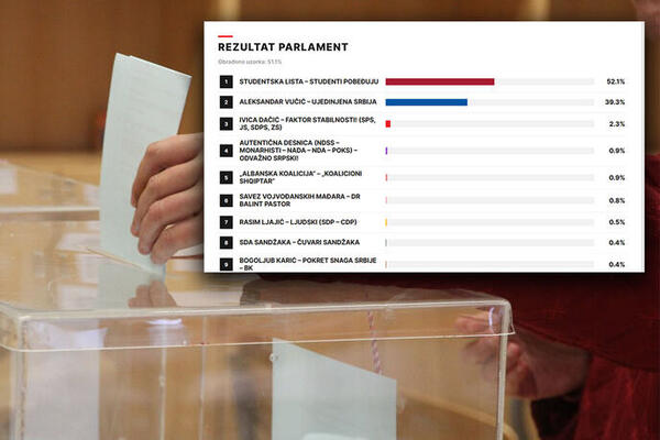 CESID OBJAVIO PRELIMINARNE REZULTATE IZBORA! Studentska lista 52,1 odsto, "Ujedinjena Srbija 39,3"...