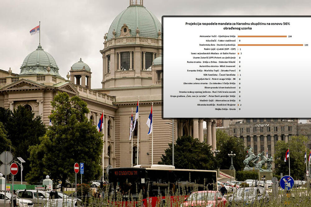 Studentska lista osvaja 138, Ujedinjena Srbija 104 mesta: CESID objavio preliminarnu raspodelu mandata
