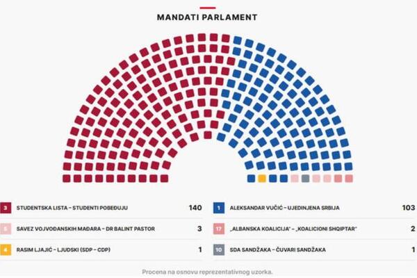 IPSOS/Cesid objavili projekciju raspodele mandata: Studentska lista 140, a Ujedinjena Srbija 103