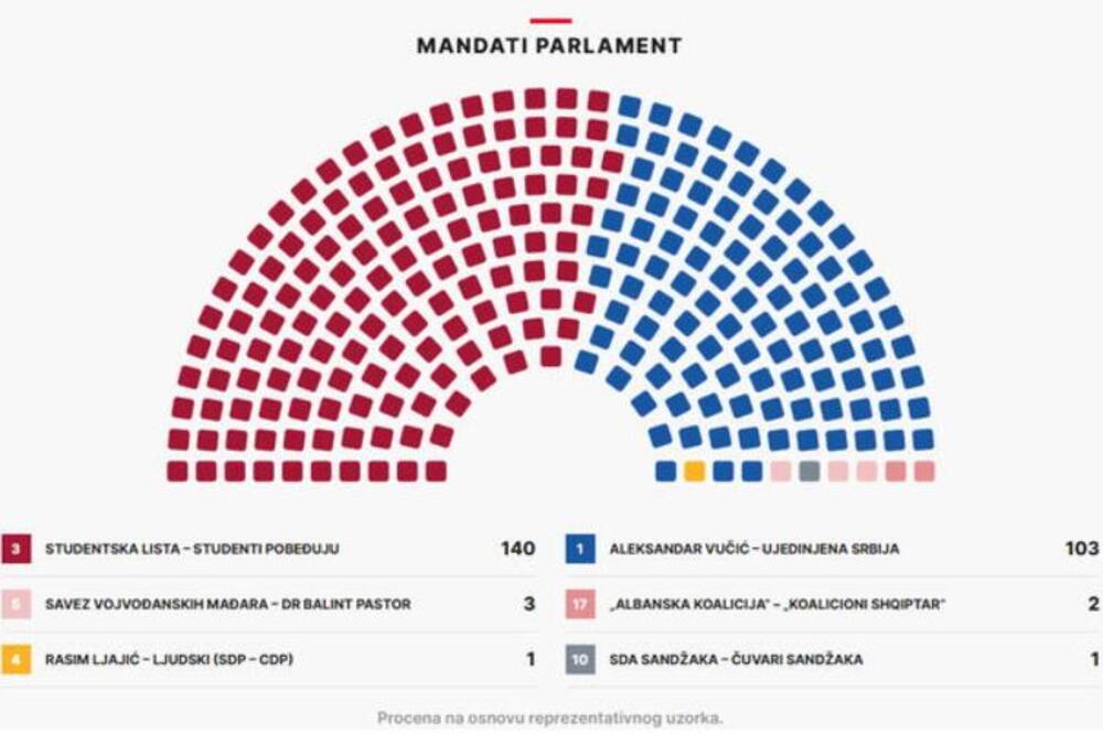 IPSOS/Cesid objavili projekciju raspodele mandata: Studentska lista 140, a Ujedinjena Srbija 103