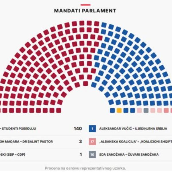 IPSOS/Cesid objavili projekciju raspodele mandata: Studentska lista 140, a Ujedinjena Srbija 103