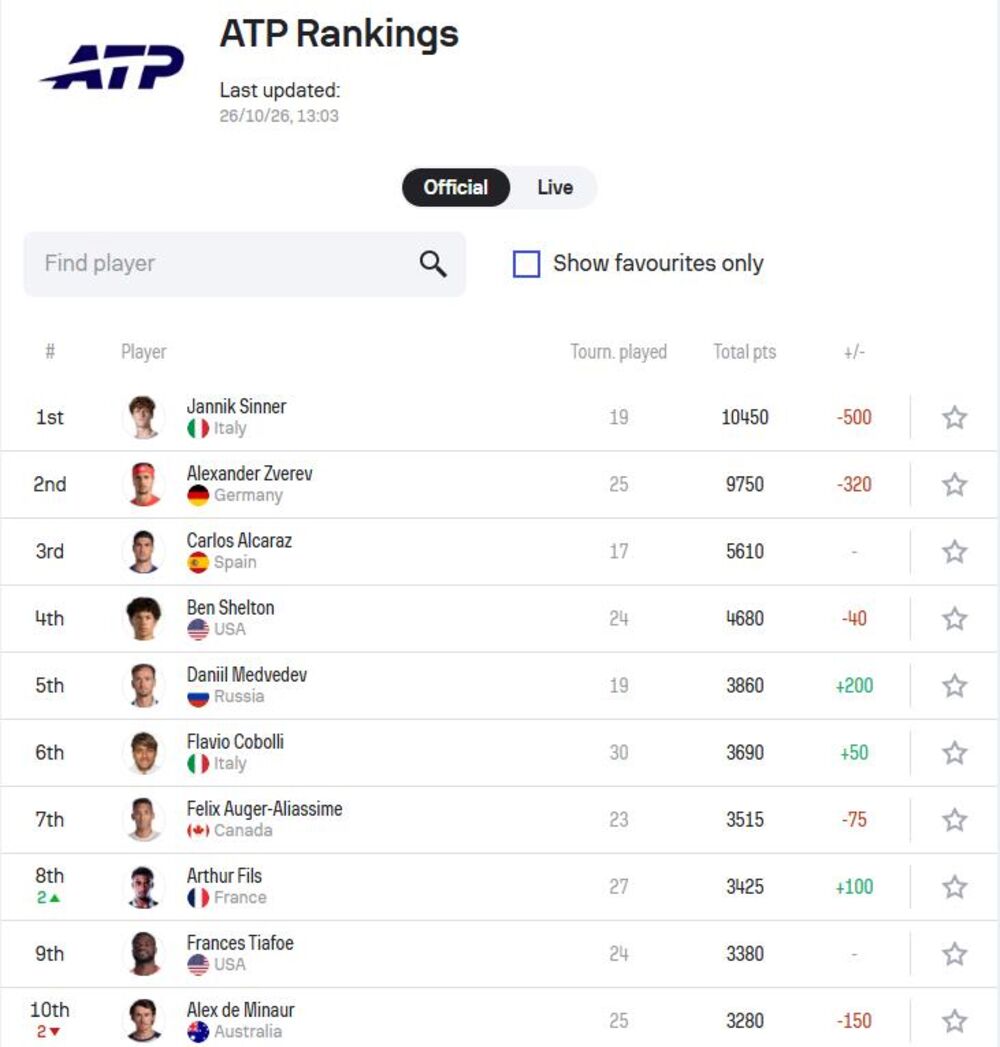ATP lista